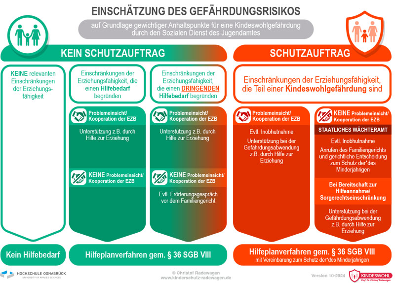 Postkarte mit Schema zur Einschätzung des Gefährdungsrisikos