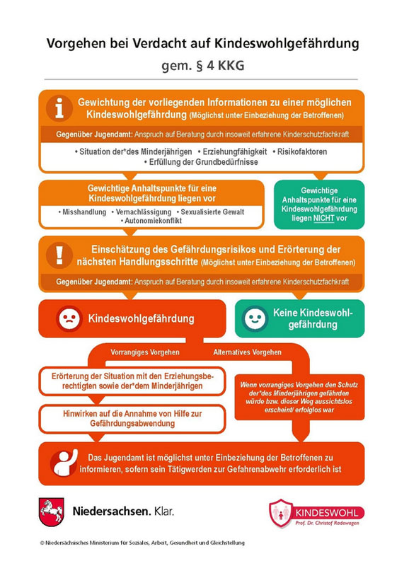 Postkarte mit Schema zum Vorgehen bei Verdacht auf Kindeswohlgefährdung gem. § 4 KKG