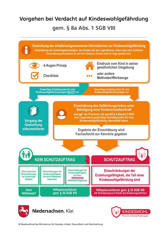 Postkarte mit Schema zum Vorgehen bei Verdacht auf Kindeswohlgefährdung gem. § 8a Abs. 1 SGB VIII